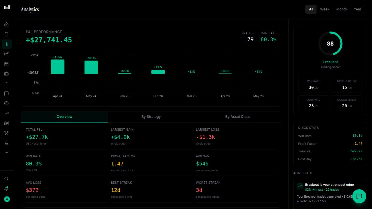 SuperTrader Analytics — P&L performance, trading score, and AI insights